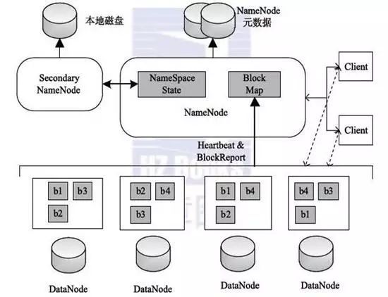 大数据_数据分析_分布式存储