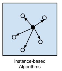 基于实例的算法_机器学习_人工智能_AI_数据分析_大数据