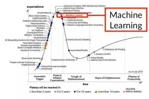 2015年Gartner技术成熟度曲线_机器学习工程师