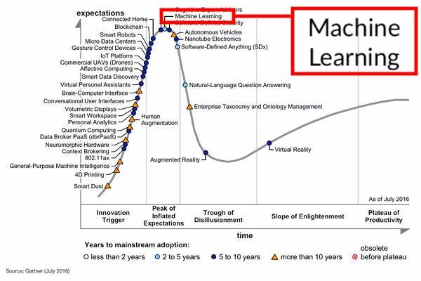 2016年Gartner技术成熟度曲线_机器学习工程师