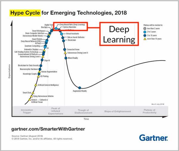 2015年Gartner技术成熟度曲线_机器学习工程师