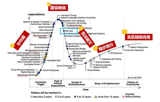 Gartner Hype曲线_大数据_数据分析