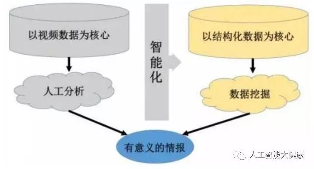 智能安防从海量数据中提取有效情报_AI+智能安防
