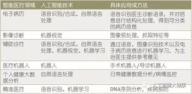 人工智能在医疗领域的运用_AI+智慧医疗