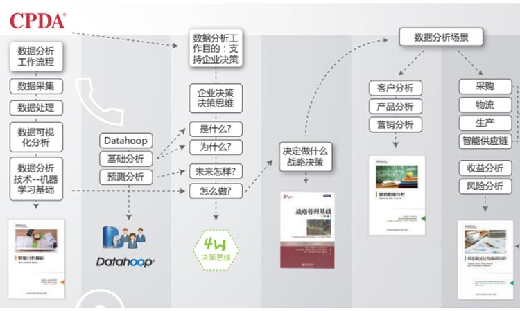 CPDA课程架构