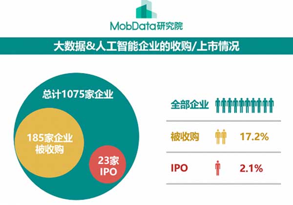 大数据&人工智能企业的收购/上市情况