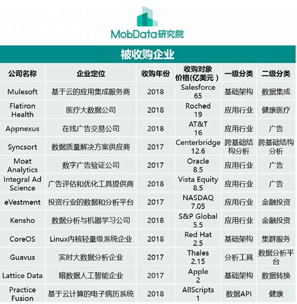 大数据&人工智能领域被收购企业