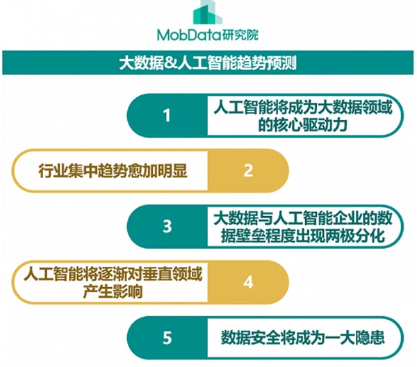 大数据&人工智能趋势预测