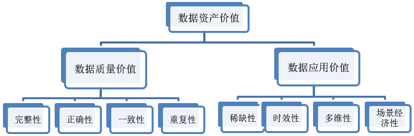 数据质量价值评估_大数据_数据分析_数据质量_数据应用价值