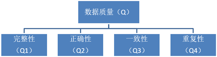 数据质量价值_数据分析_大数据