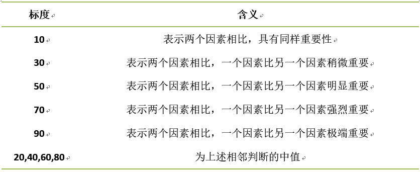 确定判断定量化标度及含义_数据应用价值_数据分析_大数据