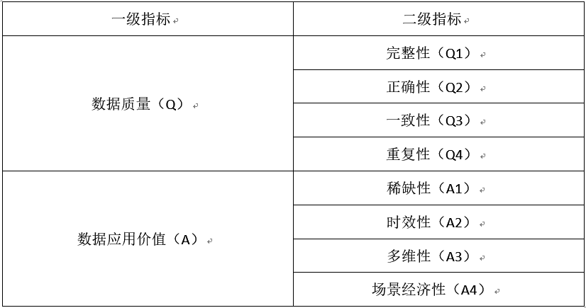 指标层次结构模型_数据资产价值_数据分析_大数据