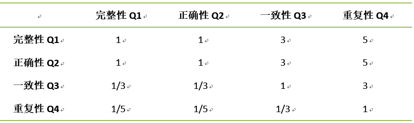 构造比较判断矩阵_数据质量_数据分析_大数据