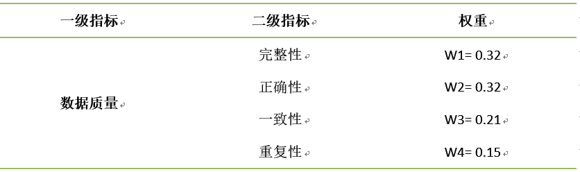 计算数据质量评估指标_数据质量_数据分析_大数据