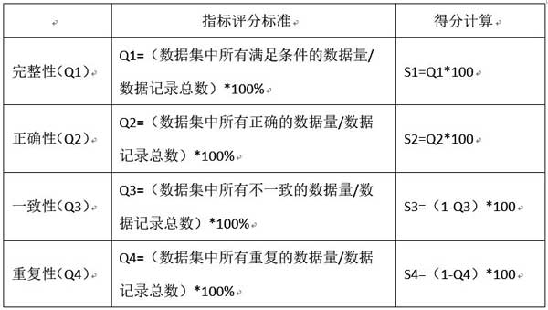 构架数据质量二级指标的评分标准_数据质量_数据资产价值_大数据