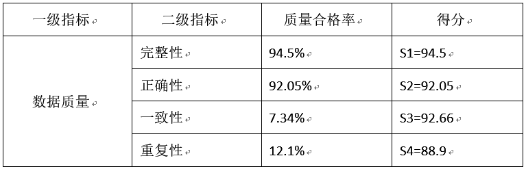 数据质量的二级指标得分_数据分析_数据质量_大数据