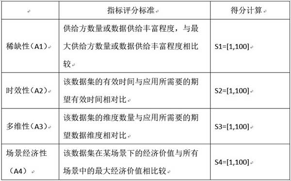 数据应用价值二级指标的评分标准_数据应用价值_数据分析_大数据