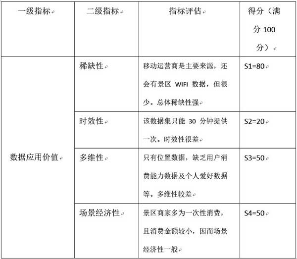 应用于旅游景区商家营销应用的二级指标_数据分析_数据应用价值_大数据