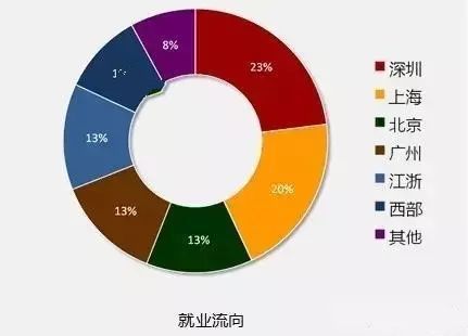 IT行业就业流向_大数据_数据分析