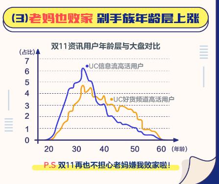 双11咨询用户年龄层与大盘对比_大数据_数据分析