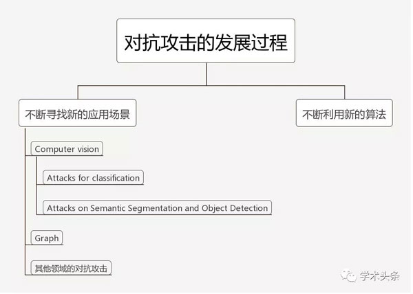对抗攻击的发展过程论文数据分析图表_数据分析_大数据