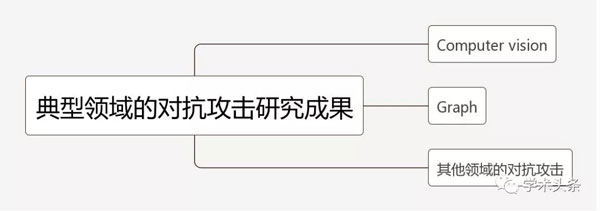 典型领域的对抗攻击研究成果_论文数据分析图表_数据分析_大数据