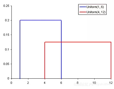 均匀分布_数据分析_数据科学_大数据_机器学习