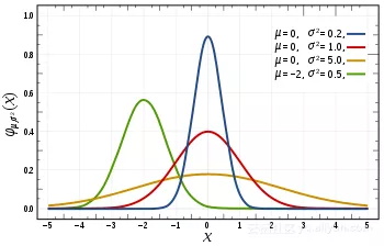 正态分布_数据分析_数据科学_大数据_机器学习