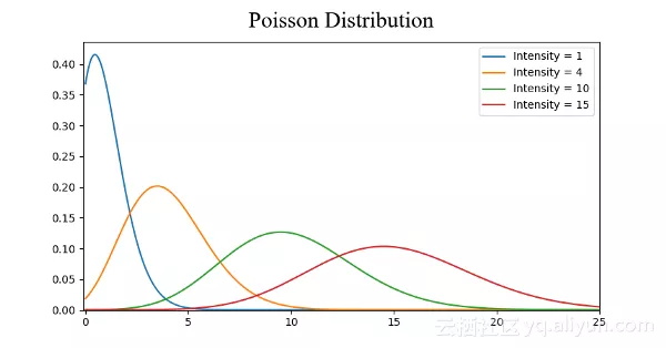 泊松分布_数据分析_数据科学_大数据_机器学习