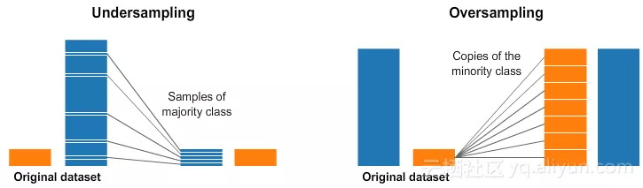 过采样和欠采样_数据分析_数据科学_大数据_机器学习