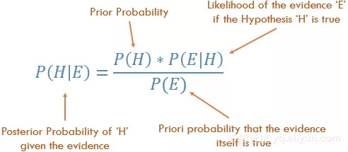 贝叶斯法则_数据分析_数据科学_大数据_机器学习