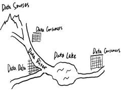 数据湖对初创公司分析工作至关重要的五个原因