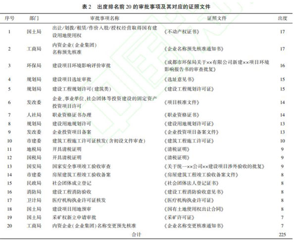 排名前20的审判事项及其对应的证照文件_大数据_数据分析