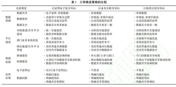 三种推进策略的比较_大数据_数据分析