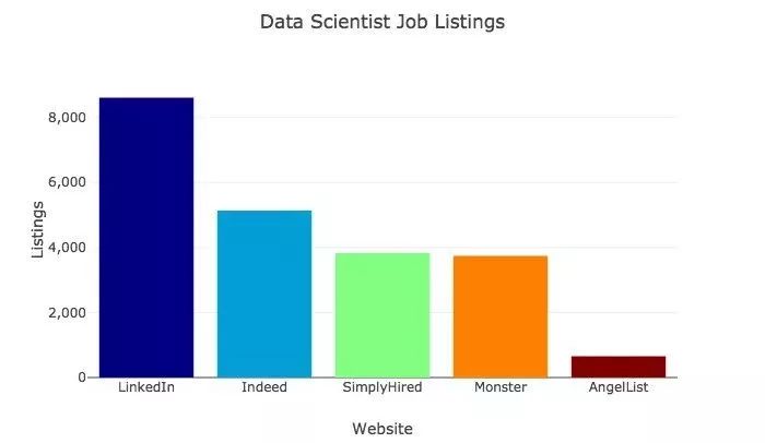 数据科学家的需求数量_数据科学家_数据分析_大数据