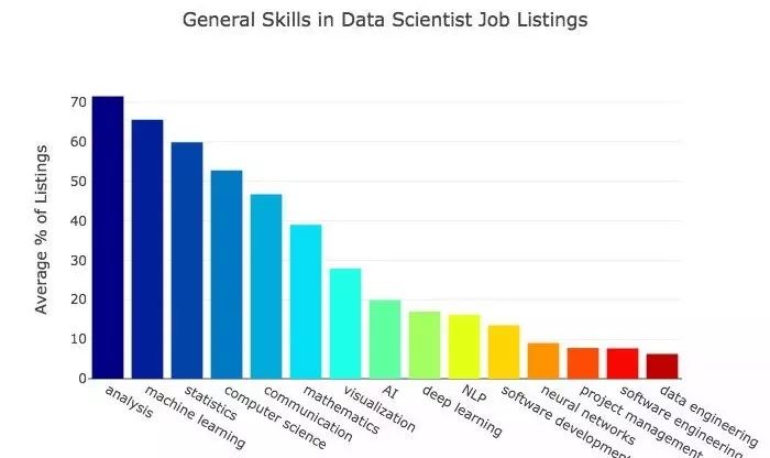 数据科学家的通用技能_数据科学家_数据分析_大数据