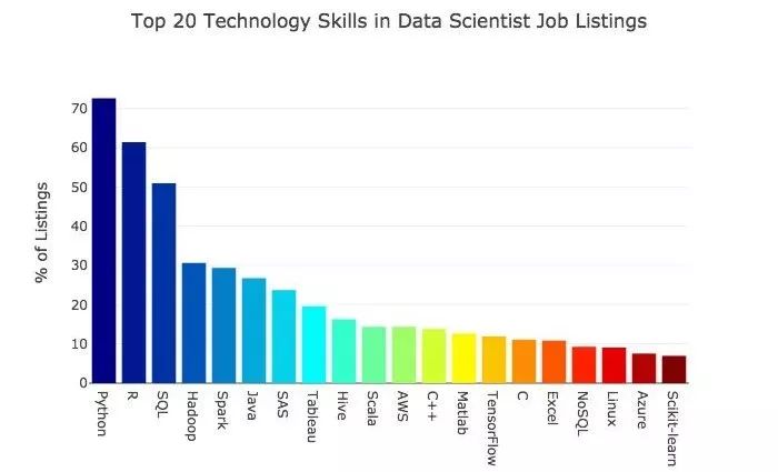 数据科学家掌握的排名前20的语言_数据科学家_数据分析_大数据