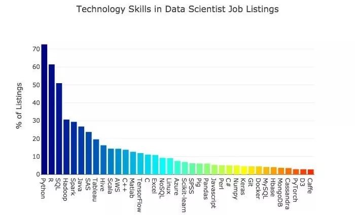 数据科学软件工具的需求情况_数据科学家_数据分析_大数据