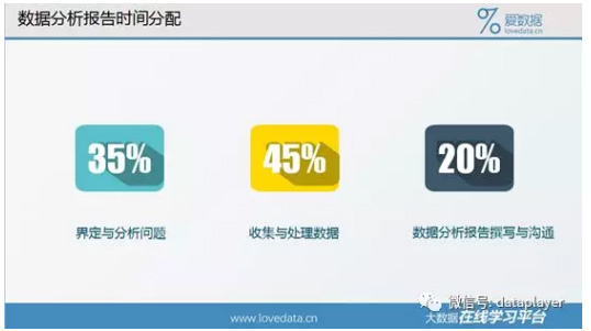 数据分析报告的时间分配_数据分析_数据分析报告_大数据