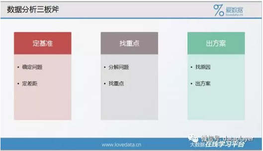 数据分析三板斧_数据分析_数据分析报告_大数据