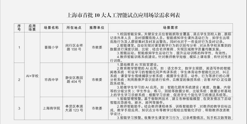 上海首批十大AI应用场景需求清单_AI_人工智能