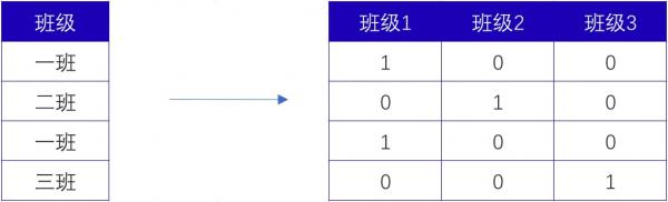 onehot编码_数据分析_数据类型_大数据
