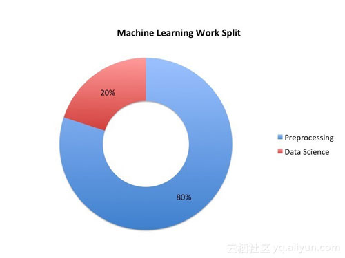 菜鸟数据科学家五大误区_数据分析_数据科学_大数据