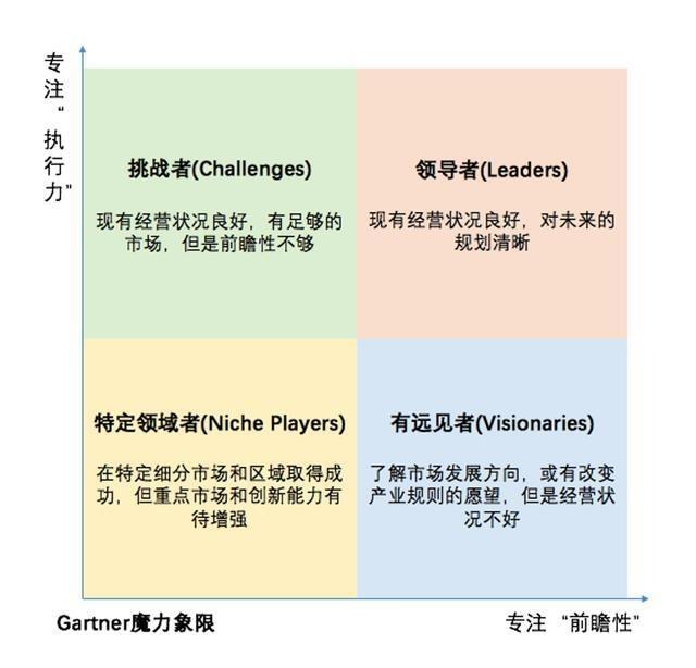 《Gartner2019年BI及分析平台魔力象限》的深入解读