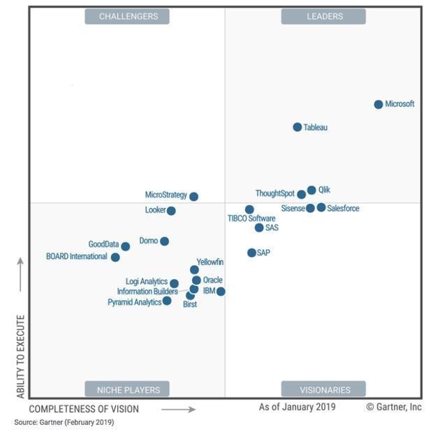 《Gartner2019年BI及分析平台魔力象限》的深入解读