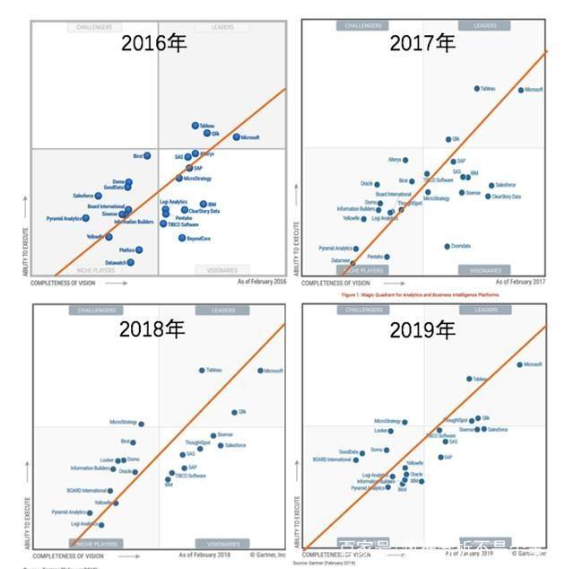 《Gartner2019年BI及分析平台魔力象限》的深入解读