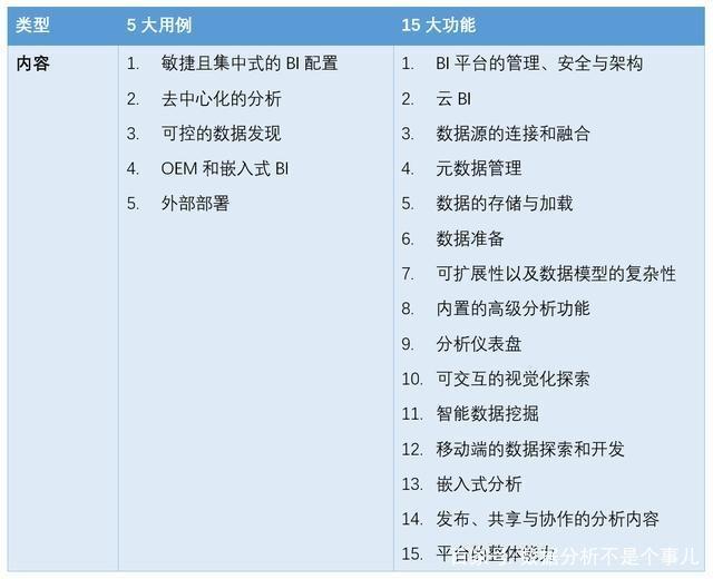 《Gartner2019年BI及分析平台魔力象限》的深入解读