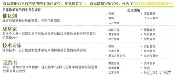 首席数据官及其团队在组织中的定位