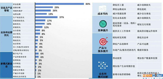 全球工业互联网应用现状