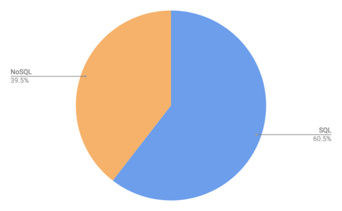 2019年SQL与NoSQL用法饼图